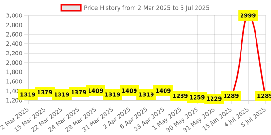 myntra.com Handish Floral Printed V-Neck A-Line Kurta With Trouser And Dupatta handish Price History Graph from 2 Mar 2025 to 5 Jul 2025