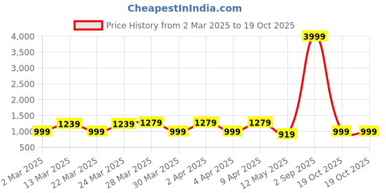 myntra.com Handish Floral Printed V-Neck Sleeveless Straight Kurta With Trouser handish Price History Graph from 2 Mar 2025 to 19 Oct 2025