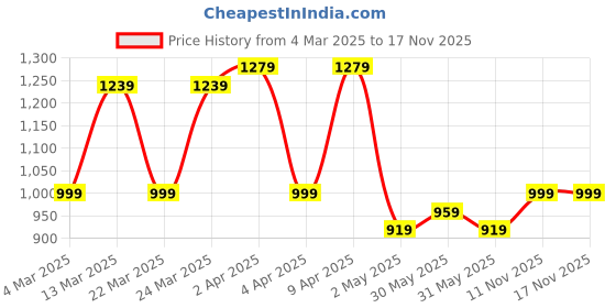 myntra.com Handish Floral Printed V-Neck Sleeveless Straight Kurta With Trouser handish Price History Graph from 4 Mar 2025 to 17 Nov 2025