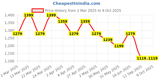 myntra.com Handish Floral Printed V-Neck Straight Kurta With Trousers And Dupatta handish Price History Graph from 2 Mar 2025 to 9 Oct 2025
