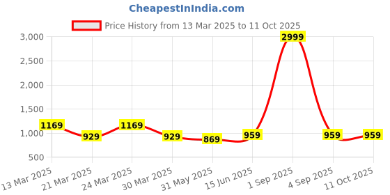 myntra.com Handish Geometric Printed Empire Pure Cotton Anarkali Kurti With Sharara & Dupatta handish Price History Graph from 13 Mar 2025 to 10 Oct 2025