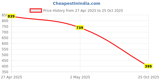 myntra.com Handish Midi Dress handish Price History Graph from 27 Apr 2025 to 25 Oct 2025