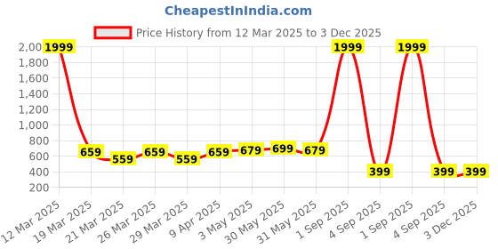 myntra.com Handish Print Top handish Price History Graph from 12 Mar 2025 to 2 Dec 2025