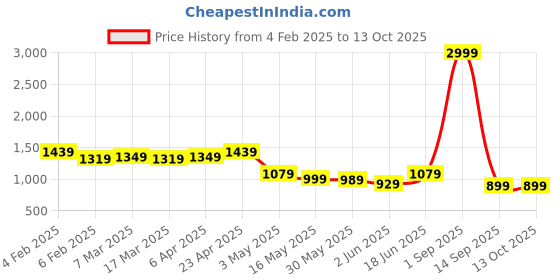 myntra.com Handish Tie and Dye Print Georgette Fit & Flare Maxi Dress handish Price History Graph from 4 Feb 2025 to 13 Oct 2025