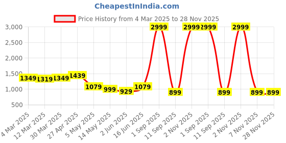 myntra.com Handish Tie and Dye Print Georgette Fit & Flare Maxi Dress handish Price History Graph from 4 Mar 2025 to 28 Nov 2025