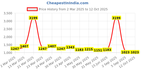 myntra.com Handish Women Floral Embroidered Regular Sequinned Kurta with Trousers & With Dupatta handish Price History Graph from 2 Mar 2025 to 11 Oct 2025