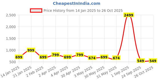 myntra.com Handish Women Floral Print Fit & Flare Dress handish Price History Graph from 14 Jan 2025 to 25 Oct 2025