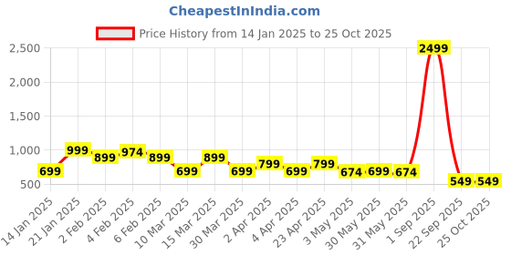 myntra.com Handish Women Floral Print Fit & Flare Dress handish Price History Graph from 14 Jan 2025 to 24 Oct 2025