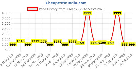 myntra.com Handish Women Floral Printed Regular Kurta with Trousers & With Dupatta handish Price History Graph from 2 Mar 2025 to 4 Oct 2025