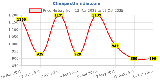 myntra.com Handish Yoke Design Notch Neck Pure Cotton Straight Kurta With Trouser And Dupatta handish Price History Graph from 13 Mar 2025 to 15 Oct 2025
