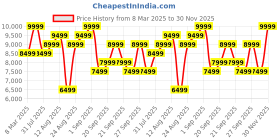 myntra.com H&M 1-Pack Wide Blackout Curtain Length h&m Price History Graph from 8 Mar 2025 to 30 Nov 2025