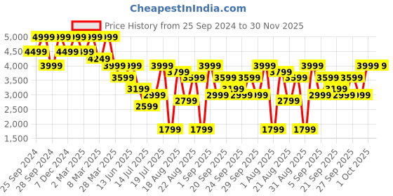 myntra.com H&M 1-Pack Wide Lyocell-Blend Curtain Length h&m Price History Graph from 25 Sep 2024 to 29 Nov 2025