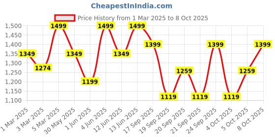 myntra.com H&M 10-Pack Boys Briefs h&m Price History Graph from 1 Mar 2025 to 4 Oct 2025