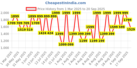 myntra.com H&M 10-Pack Cotton Briefs h&m Price History Graph from 1 Mar 2025 to 20 Sep 2025
