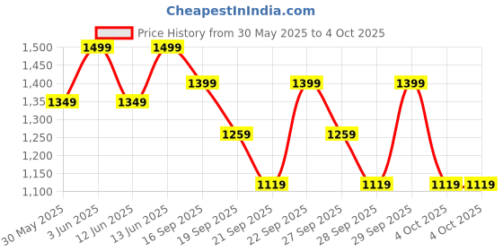 myntra.com H&M 10-Pack Cotton Briefs h&m Price History Graph from 30 May 2025 to 4 Oct 2025