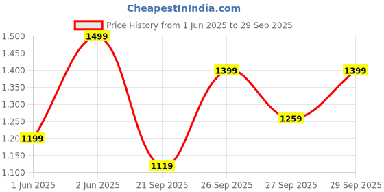 myntra.com H&M 10-Pack Cotton Thong Briefs h&m Price History Graph from 1 Jun 2025 to 29 Sep 2025