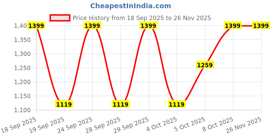 myntra.com H&M 10-Pack Cotton Thong Briefs h&m Price History Graph from 18 Sep 2025 to 25 Nov 2025