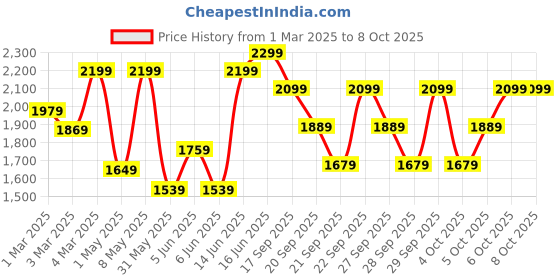 myntra.com H&M 10-Pack Cotton Trunks h&m Price History Graph from 1 Mar 2025 to 4 Oct 2025