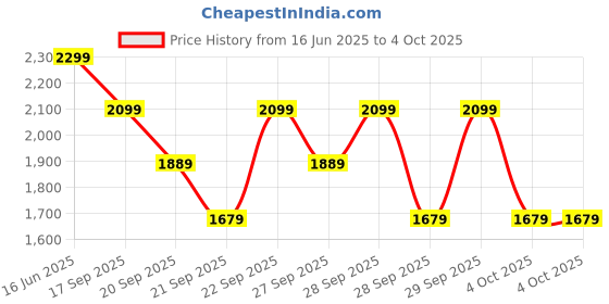 myntra.com H&M 10-Pack Cotton Trunks h&m Price History Graph from 16 Jun 2025 to 4 Oct 2025