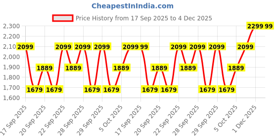 myntra.com H&M 10-Pack Cotton Trunks h&m Price History Graph from 17 Sep 2025 to 4 Dec 2025