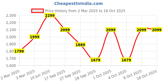 myntra.com H&M 10-Pack Lace Thong Briefs h&m Price History Graph from 2 Mar 2025 to 18 Oct 2025