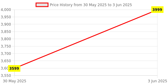myntra.com H&M 10-Pack Mid Trunks With Lycra h&m Price History Graph from 30 May 2025 to 3 Jun 2025
