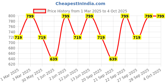 myntra.com H&M 10-Pack Trainer Socks h&m Price History Graph from 1 Mar 2025 to 4 Oct 2025