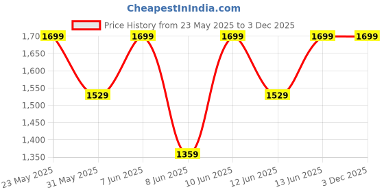 myntra.com H&M 2-Pack Airy Multiway Curtains h&m Price History Graph from 23 May 2025 to 3 Dec 2025