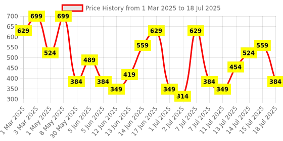 myntra.com H&M 2-Pack Alice Bands h&m Price History Graph from 1 Mar 2025 to 15 Jul 2025