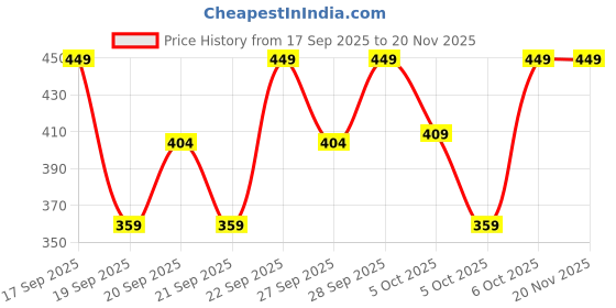 myntra.com H&M 2-Pack Appliqud Scrunchies h&m Price History Graph from 17 Sep 2025 to 19 Nov 2025