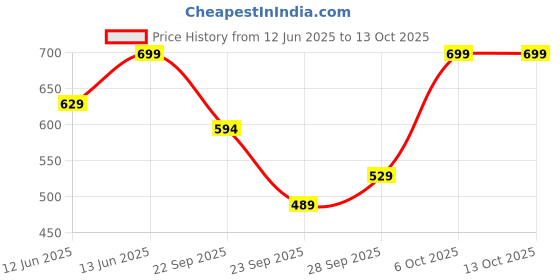 myntra.com H&M 2-Pack Asymmetric Rings h&m Price History Graph from 12 Jun 2025 to 13 Oct 2025