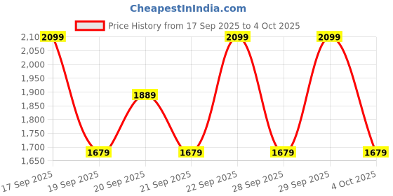 myntra.com H&M 2-Pack Brushed-Inside Joggers h&m Price History Graph from 17 Sep 2025 to 4 Oct 2025