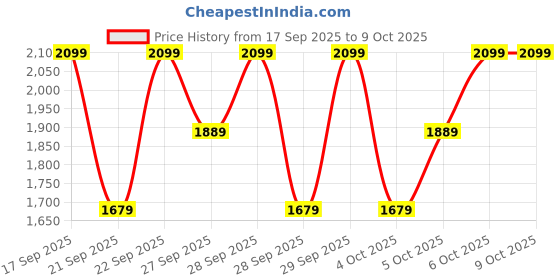 myntra.com H&M 2-Pack Brushed-Inside Joggers h&m Price History Graph from 17 Sep 2025 to 9 Oct 2025