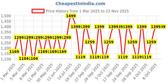 myntra.com H&M 2-Pack Cargo Joggers h&m Price History Graph from 1 Mar 2025 to 22 Nov 2025