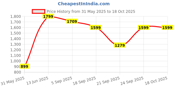 myntra.com H&M 2-Pack COOLMAX Long Trunks h&m Price History Graph from 31 May 2025 to 18 Oct 2025