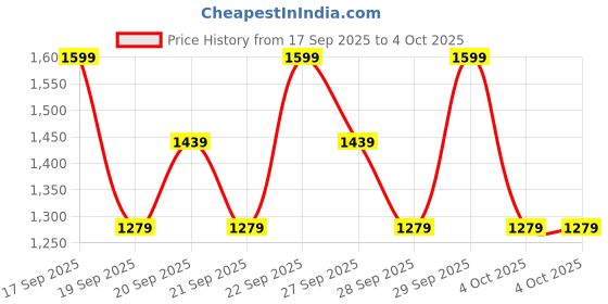 myntra.com H&M 2-Pack Cotton Denim & Twill Joggers h&m Price History Graph from 17 Sep 2025 to 4 Oct 2025