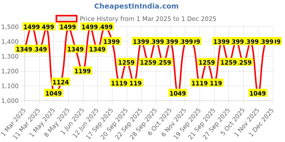 myntra.com H&M 2-Pack Cotton Jersey Shorts h&m Price History Graph from 1 Mar 2025 to 30 Nov 2025
