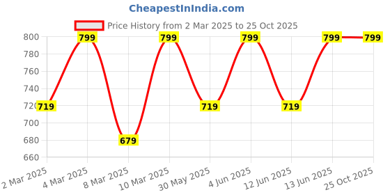 myntra.com H&M 2-Pack Cotton Jersey Tops h&m Price History Graph from 2 Mar 2025 to 25 Oct 2025
