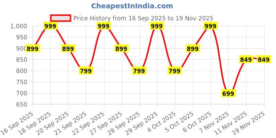 myntra.com H&M 2-Pack Cotton Leggings With Brushed Inside h&m Price History Graph from 16 Sep 2025 to 18 Nov 2025
