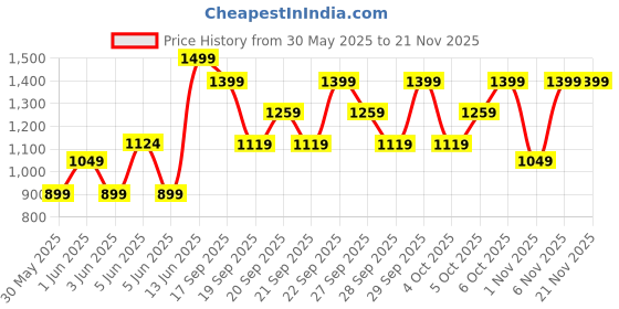 myntra.com H&M 2-Pack Cotton Pyjamas h&m Price History Graph from 30 May 2025 to 21 Nov 2025