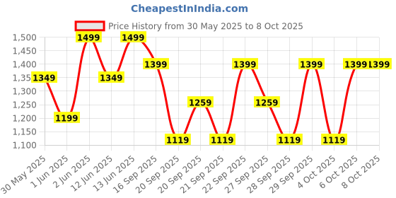 myntra.com H&M 2-Pack Cotton Pyjamas h&m Price History Graph from 30 May 2025 to 4 Oct 2025