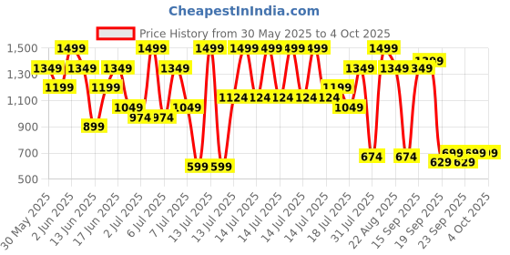 myntra.com H&M 2-Pack Cotton Pyjamas h&m Price History Graph from 30 May 2025 to 4 Oct 2025