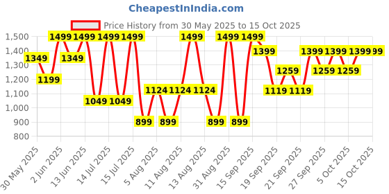 myntra.com H&M 2-Pack Cotton Shorts h&m Price History Graph from 30 May 2025 to 15 Oct 2025