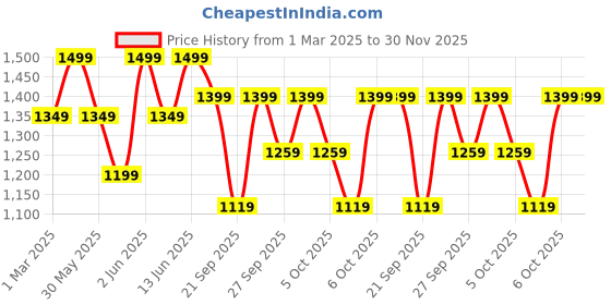 myntra.com H&M 2-Pack Cotton Strappy Tops h&m Price History Graph from 1 Mar 2025 to 30 Nov 2025