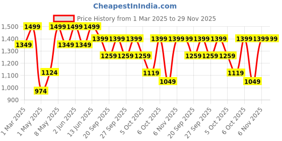 myntra.com H&M 2-Pack Cotton Strappy Tops h&m Price History Graph from 1 Mar 2025 to 29 Nov 2025