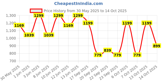 myntra.com H&M 2-Pack Cotton Strappy Tops h&m Price History Graph from 30 May 2025 to 4 Oct 2025