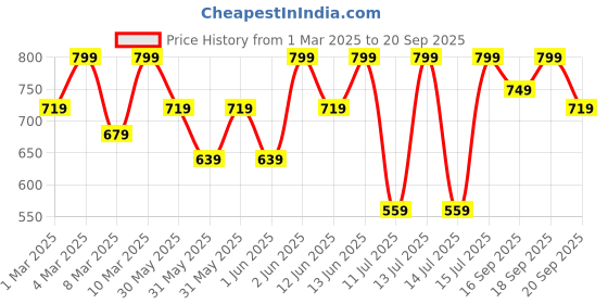 myntra.com H&M 2-Pack Cotton T-Shirts h&m Price History Graph from 1 Mar 2025 to 20 Sep 2025