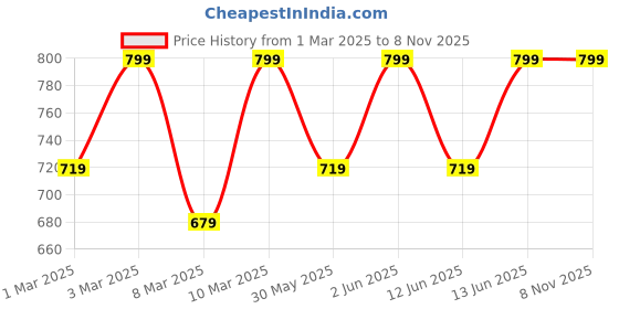 myntra.com H&M 2-Pack Cotton T-shirts h&m Price History Graph from 1 Mar 2025 to 8 Nov 2025