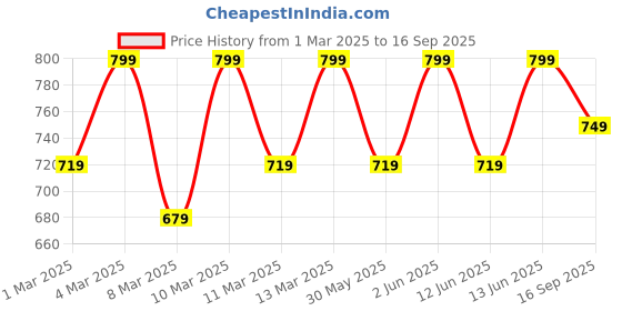 myntra.com H&M 2-Pack Cotton T-Shirts h&m Price History Graph from 1 Mar 2025 to 16 Sep 2025