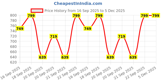 myntra.com H&M 2-Pack Cotton Tea Towels h&m Price History Graph from 16 Sep 2025 to 5 Dec 2025